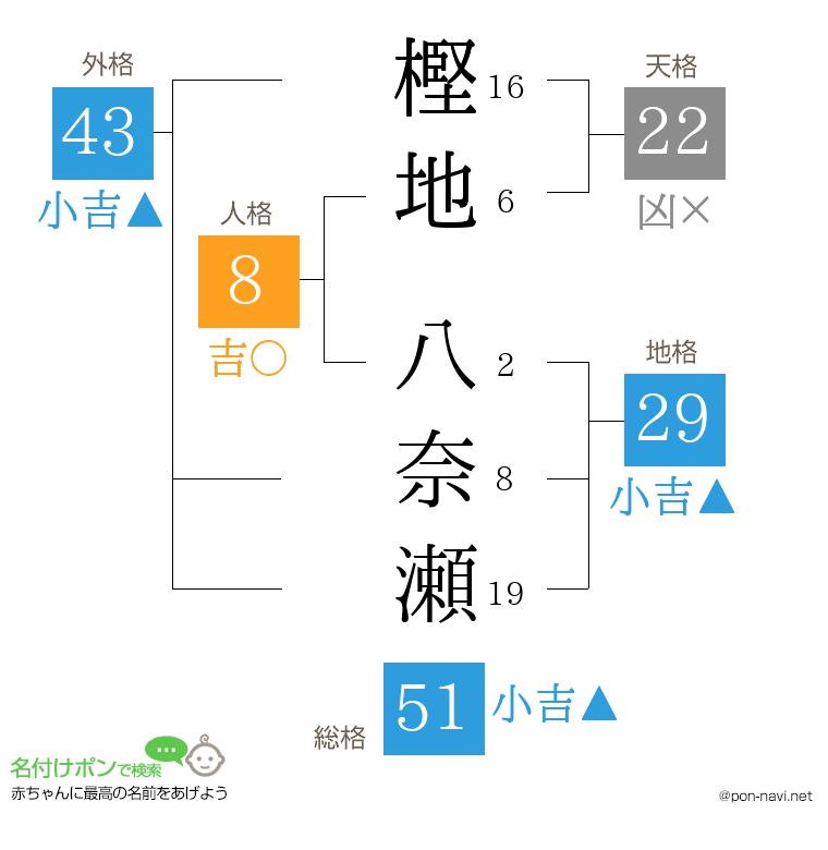 樫地 八奈瀬さんの姓名判断結果
