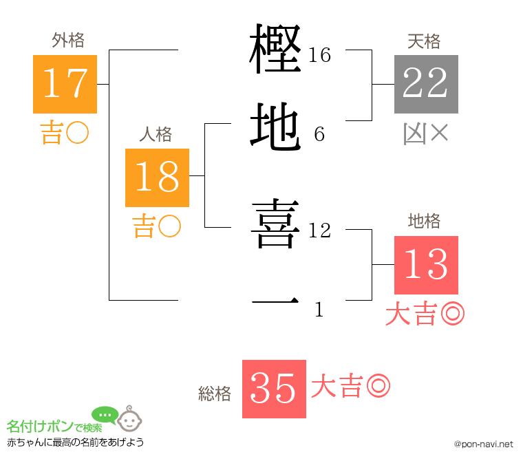 樫地 喜一さんの姓名判断結果