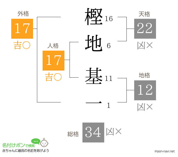 樫地 基一さんの姓名判断結果