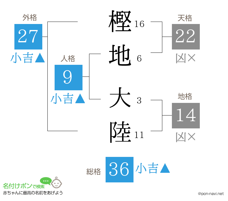 樫地 大陸さんの姓名判断結果