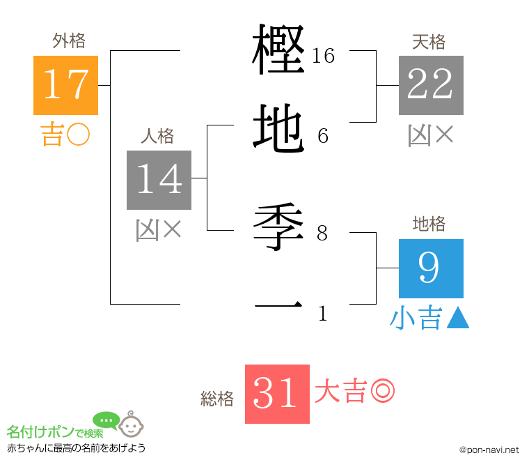 樫地 季一さんの姓名判断結果