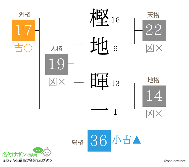 樫地 暉一さんの姓名判断結果