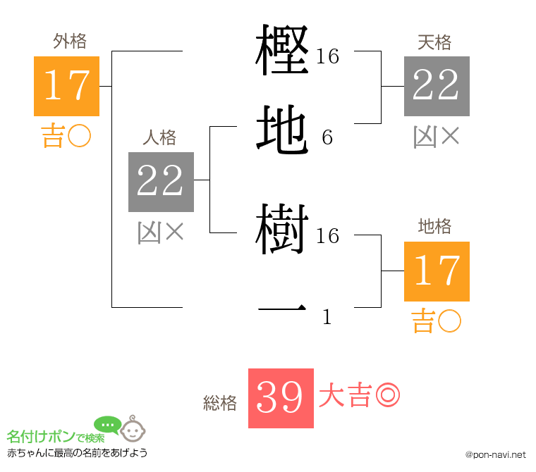 樫地 樹一さんの姓名判断結果