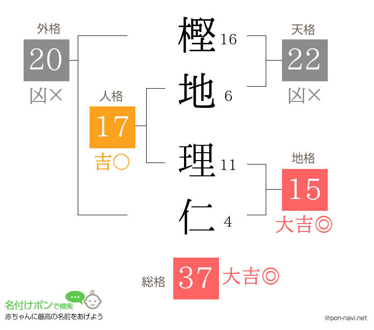 樫地 理仁さんの姓名判断結果