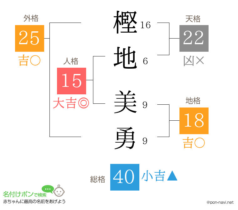 樫地 美勇さんの姓名判断結果
