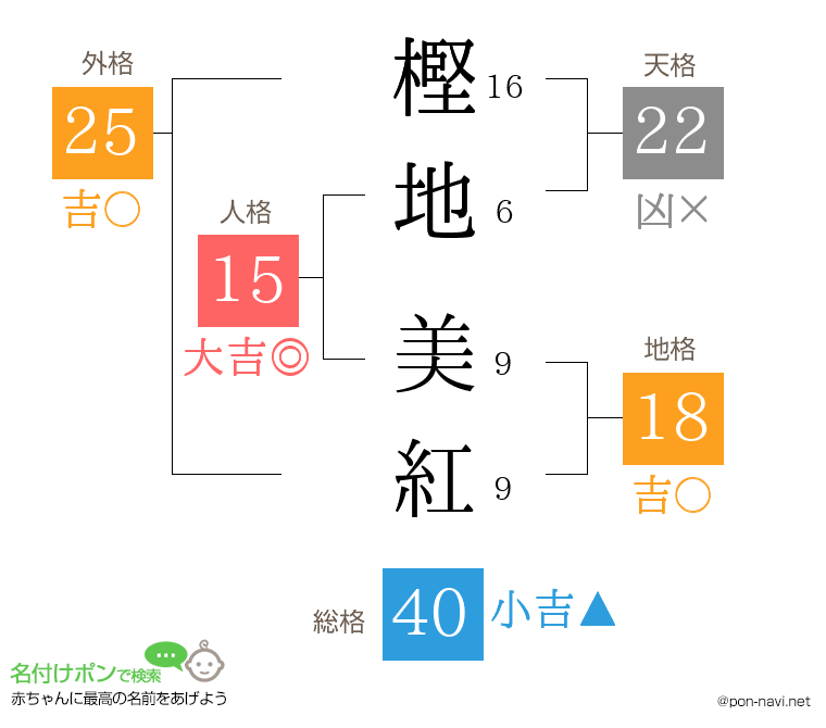樫地 美紅さんの姓名判断結果