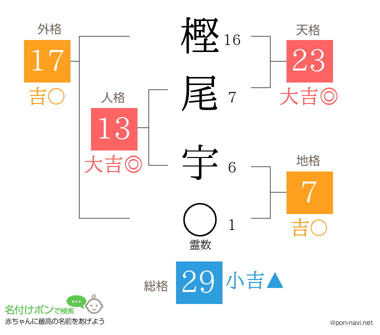 樫尾 宇さんの姓名判断結果