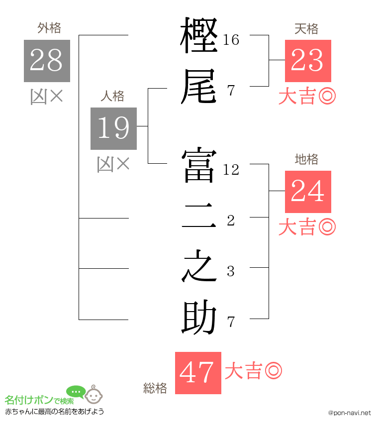 樫尾 富二之助さんの姓名判断結果