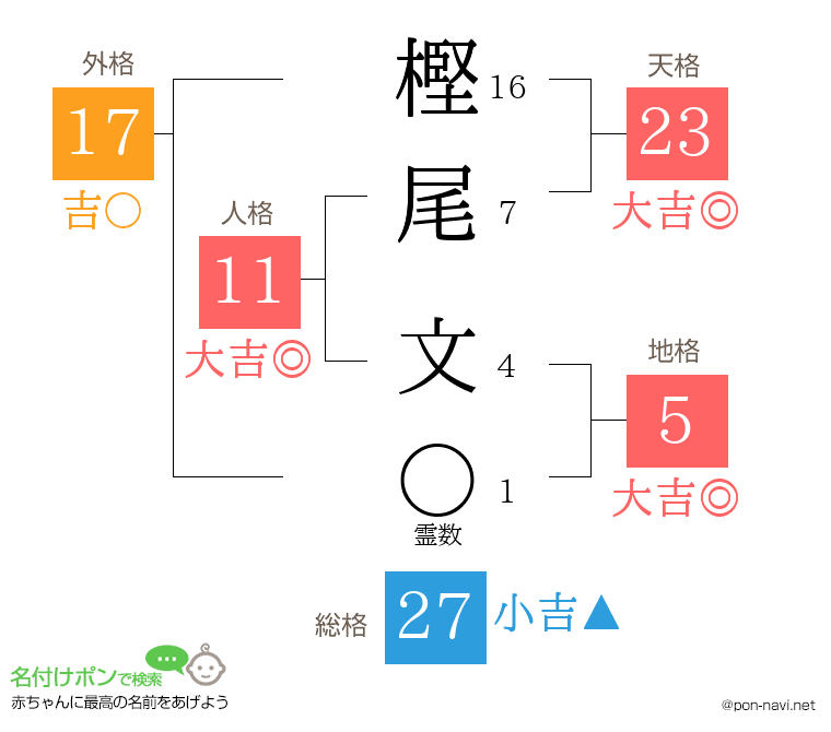 樫尾 文さんの姓名判断結果