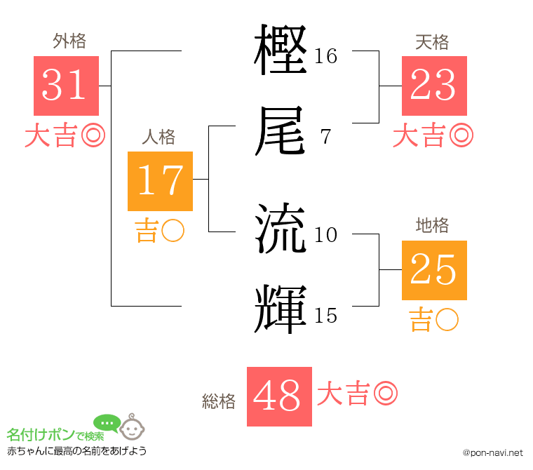 樫尾 流輝さんの姓名判断結果