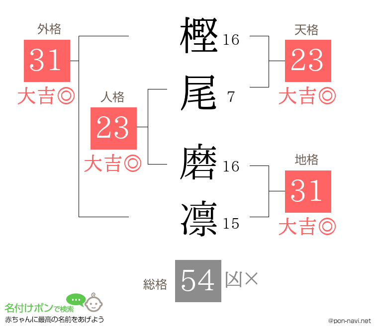 樫尾 磨凛さんの姓名判断結果