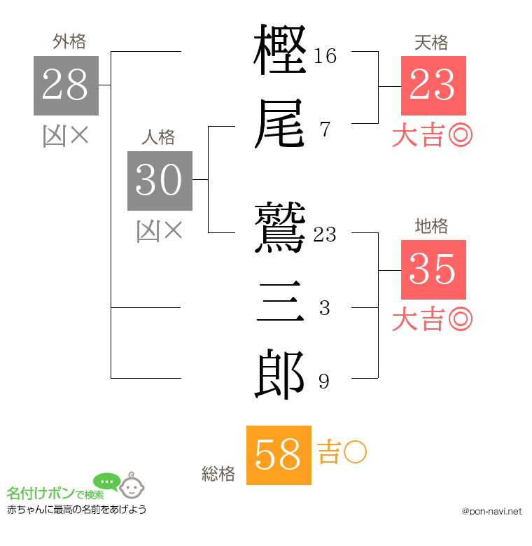 樫尾 鷲三郎さんの姓名判断結果