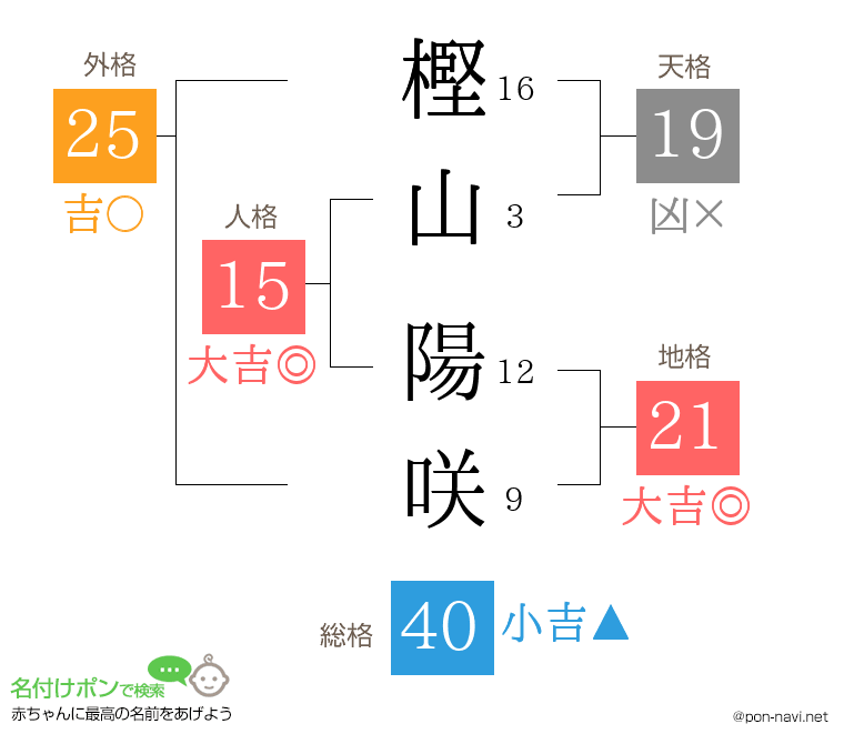 樫山 陽咲さんの姓名判断結果