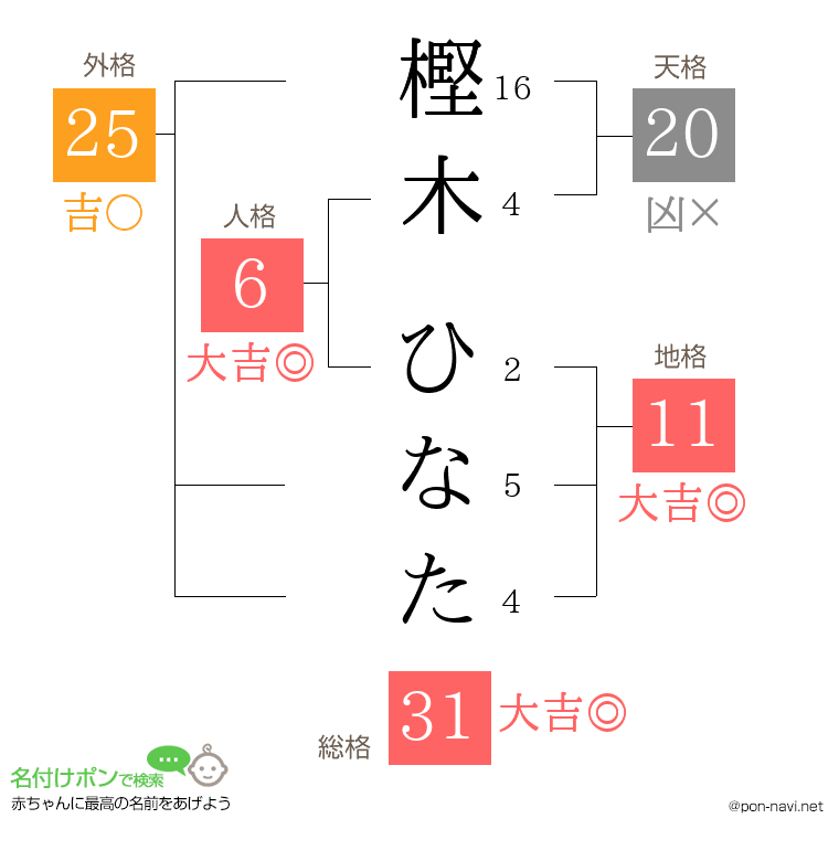樫木 ひなたさんの姓名判断結果