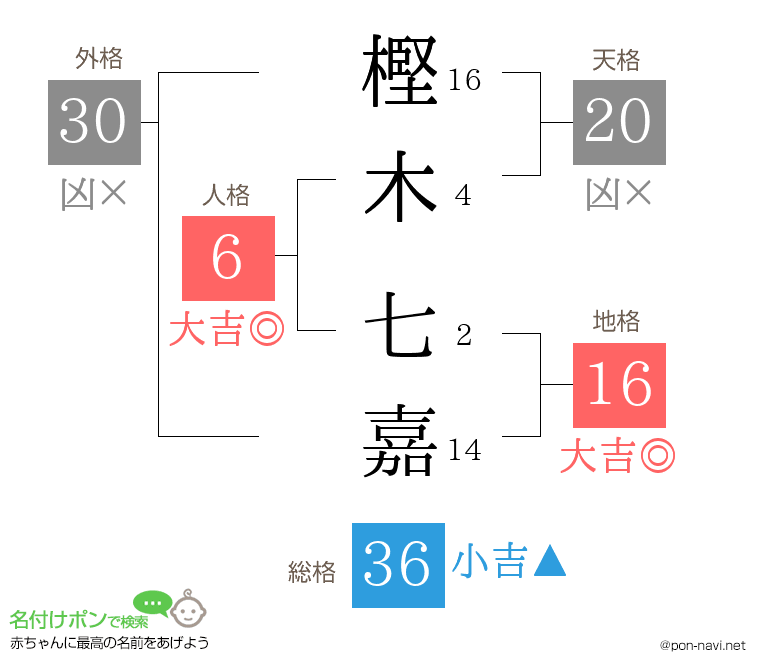 樫木 七嘉さんの姓名判断結果