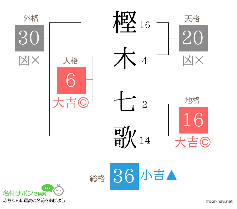 樫木 七歌さんの姓名判断結果