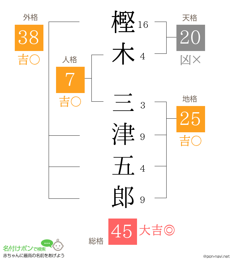 樫木 三津五郎さんの姓名判断結果