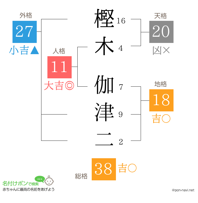 樫木 伽津二さんの姓名判断結果