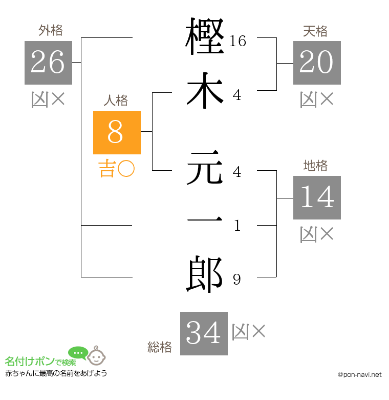 樫木 元一郎さんの姓名判断結果