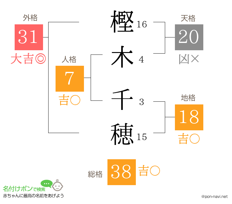 樫木 千穂さんの姓名判断結果