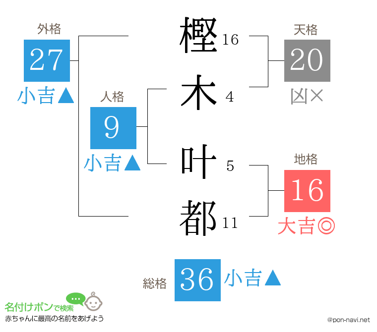 樫木 叶都さんの姓名判断結果