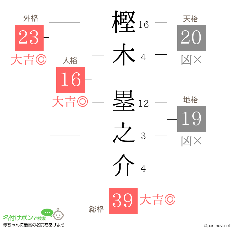 樫木 塁之介さんの姓名判断結果