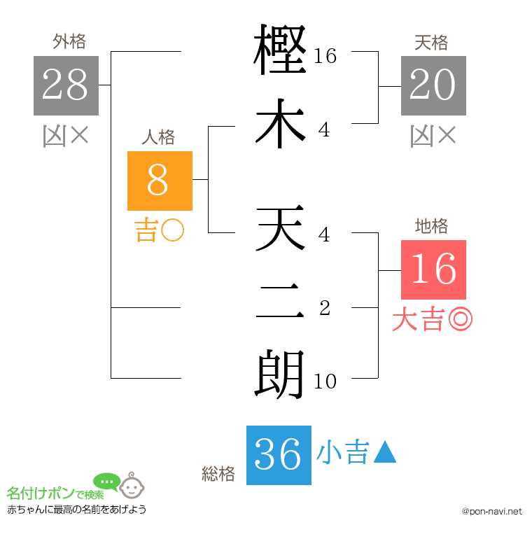 樫木 天二朗さんの姓名判断結果