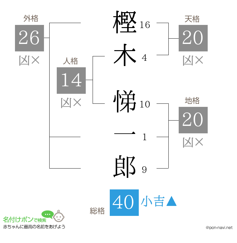 樫木 悌一郎さんの姓名判断結果
