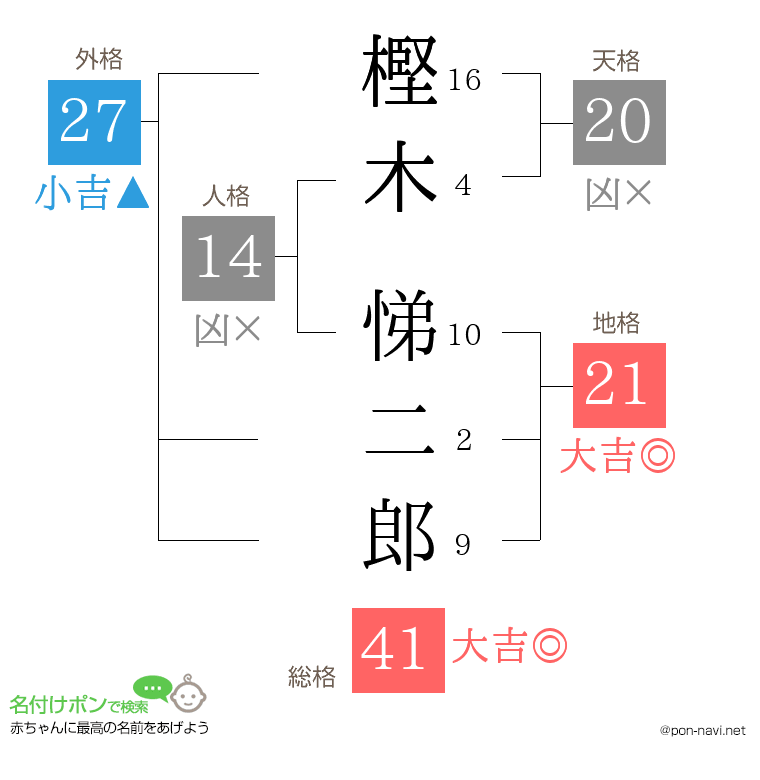 樫木 悌二郎さんの姓名判断結果