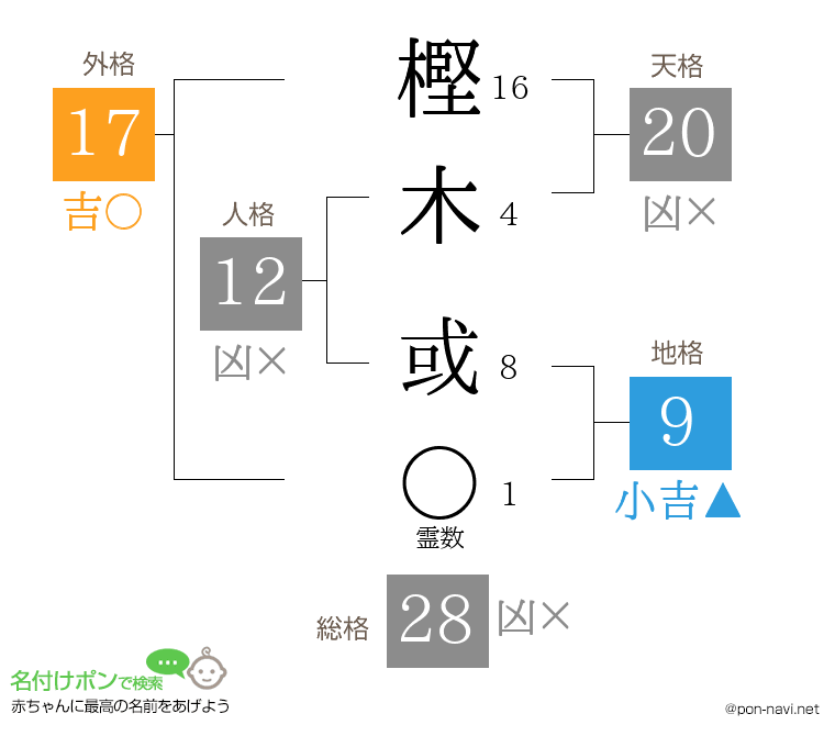 樫木 或さんの姓名判断結果