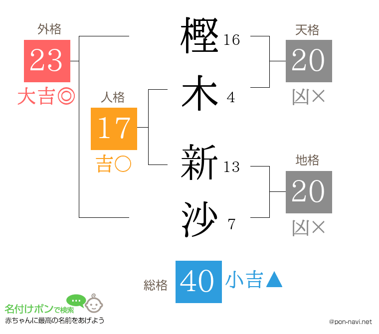 樫木 新沙さんの姓名判断結果