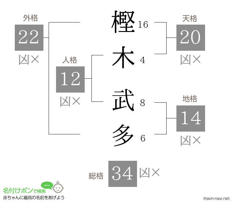樫木 武多さんの姓名判断結果