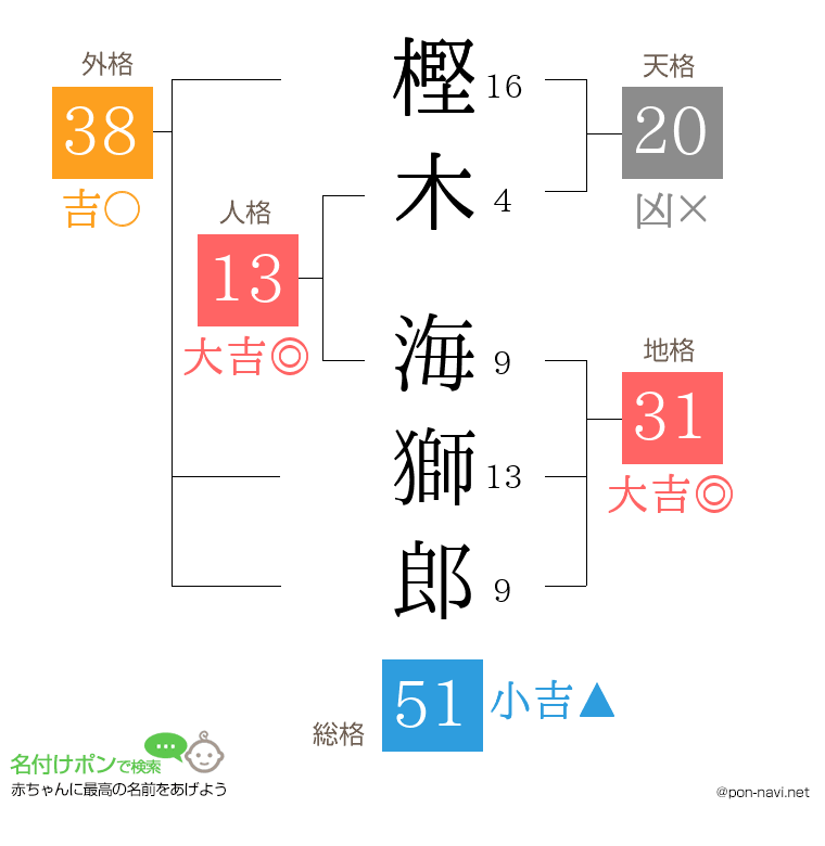 樫木 海獅郎さんの姓名判断結果