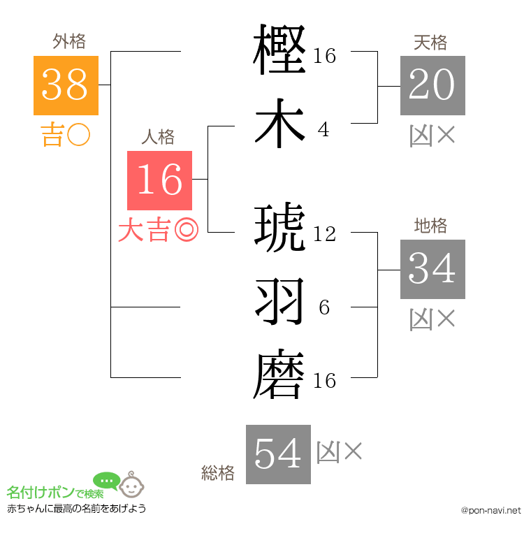 樫木 琥羽磨さんの姓名判断結果