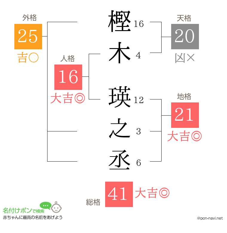 樫木 瑛之丞さんの姓名判断結果