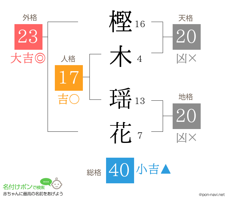 樫木 瑶花さんの姓名判断結果