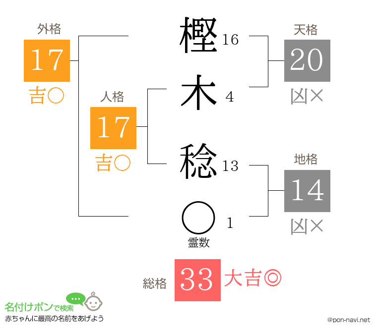 樫木 稔さんの姓名判断結果
