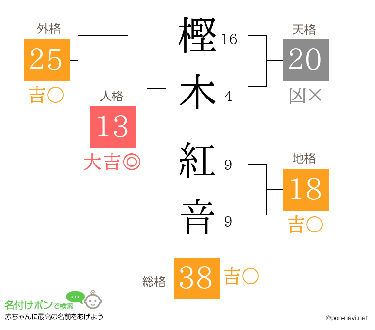 樫木 紅音さんの姓名判断結果