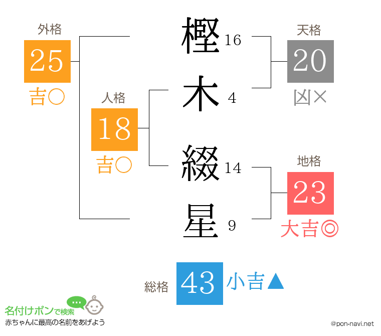 樫木 綴星さんの姓名判断結果