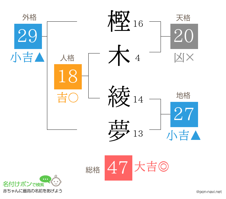 樫木 綾夢さんの姓名判断結果