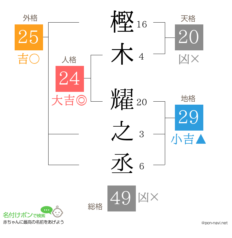 樫木 耀之丞さんの姓名判断結果