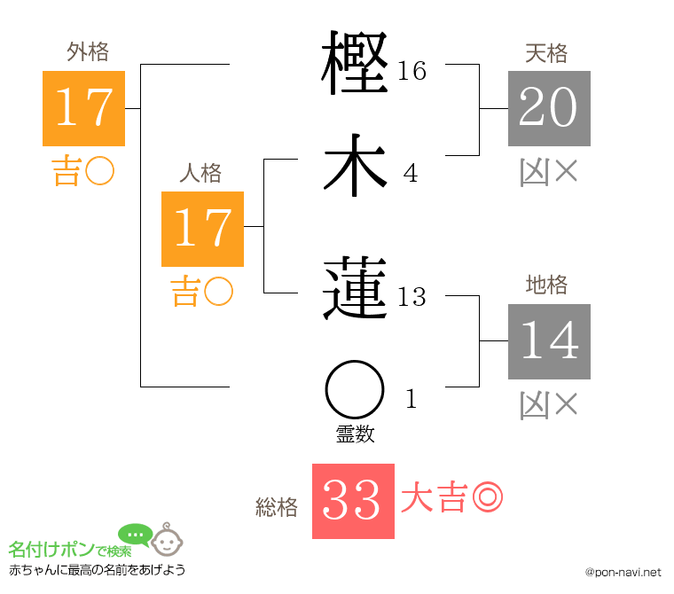 樫木 蓮さんの姓名判断結果
