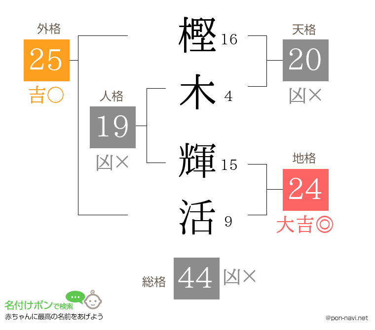 樫木 輝活さんの姓名判断結果