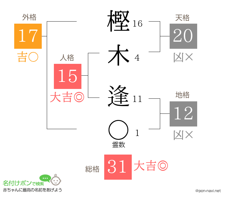 樫木 逢さんの姓名判断結果