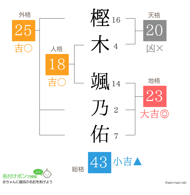 樫木 颯乃佑さんの姓名判断結果