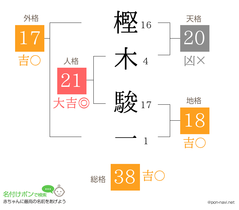 樫木 駿一さんの姓名判断結果