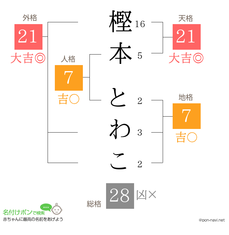 樫本 とわこさんの姓名判断結果