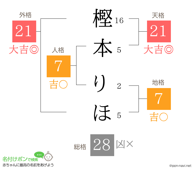 樫本 りほさんの姓名判断結果