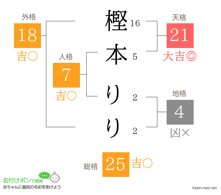 樫本 りりさんの姓名判断結果