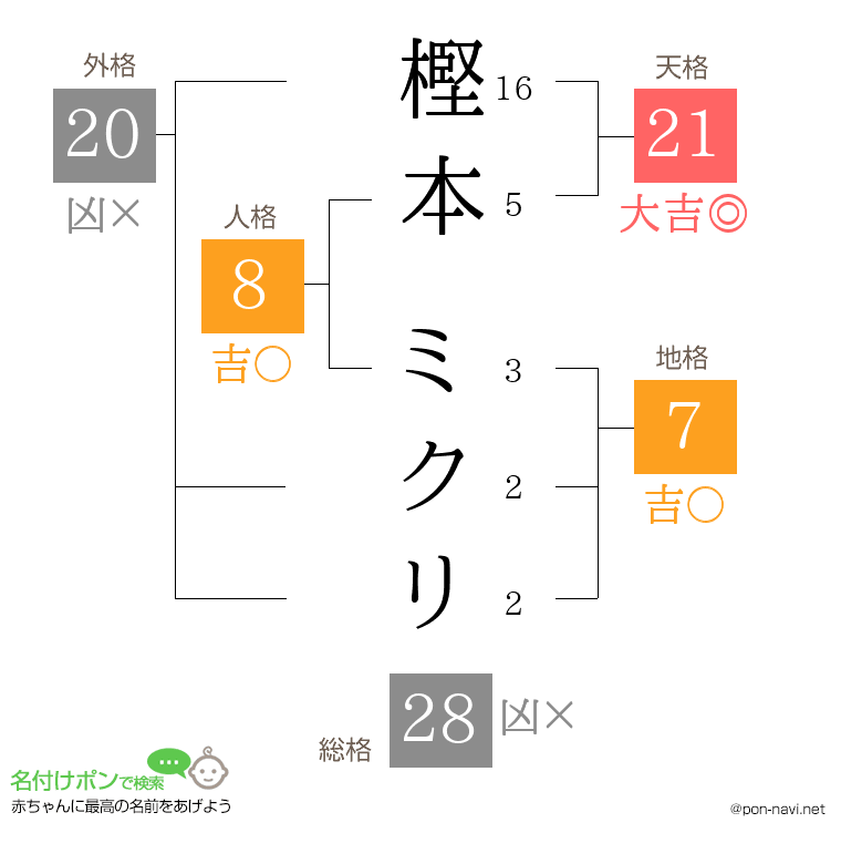 樫本 ミクリさんの姓名判断結果